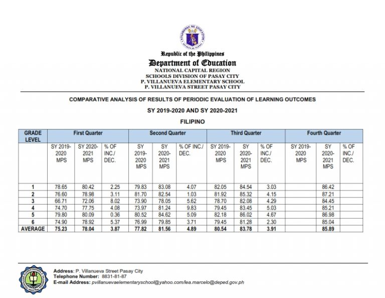 Comparative-Analysis-of-Periodic-Evaluation-of-Learning-Outcomes-SY-2019-2020-SY-2020-2021_001