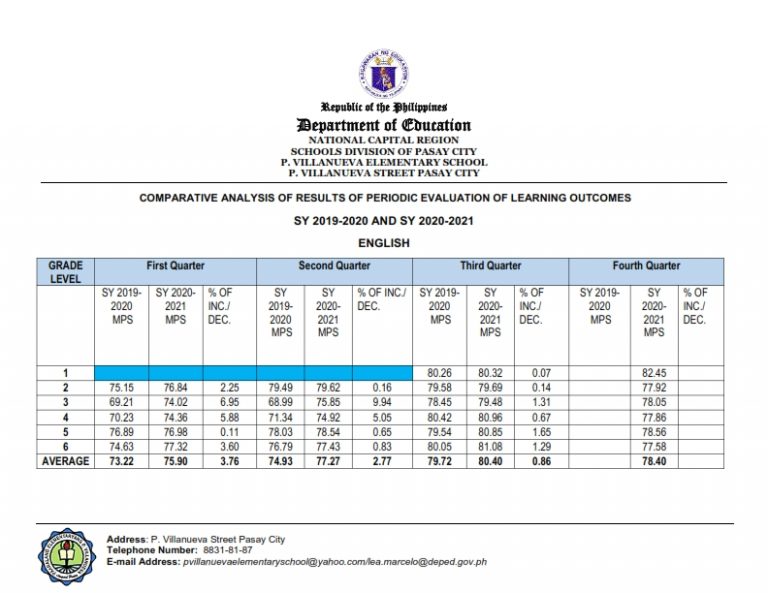 Comparative-Analysis-of-Periodic-Evaluation-of-Learning-Outcomes-SY-2019-2020-SY-2020-2021_002