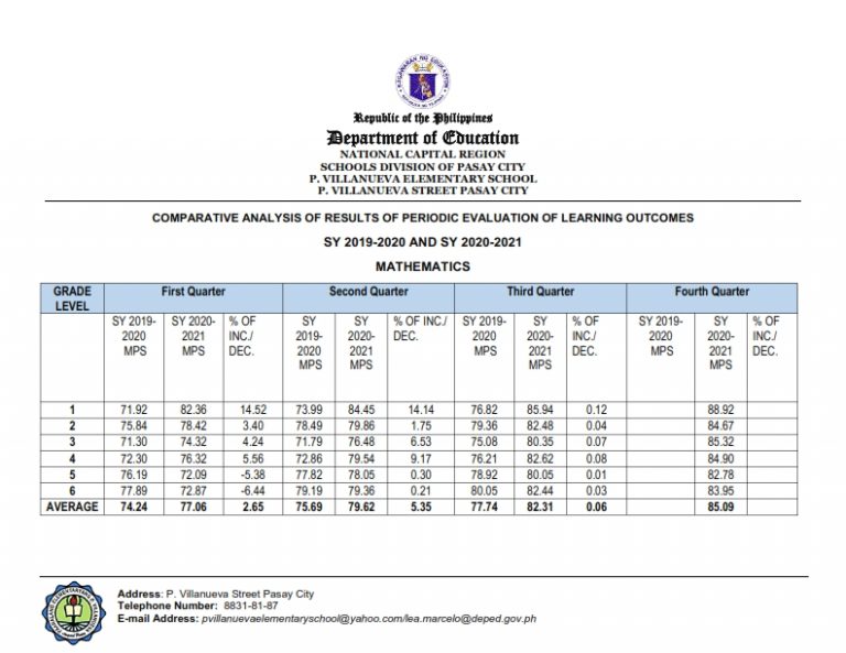 Comparative-Analysis-of-Periodic-Evaluation-of-Learning-Outcomes-SY-2019-2020-SY-2020-2021_003