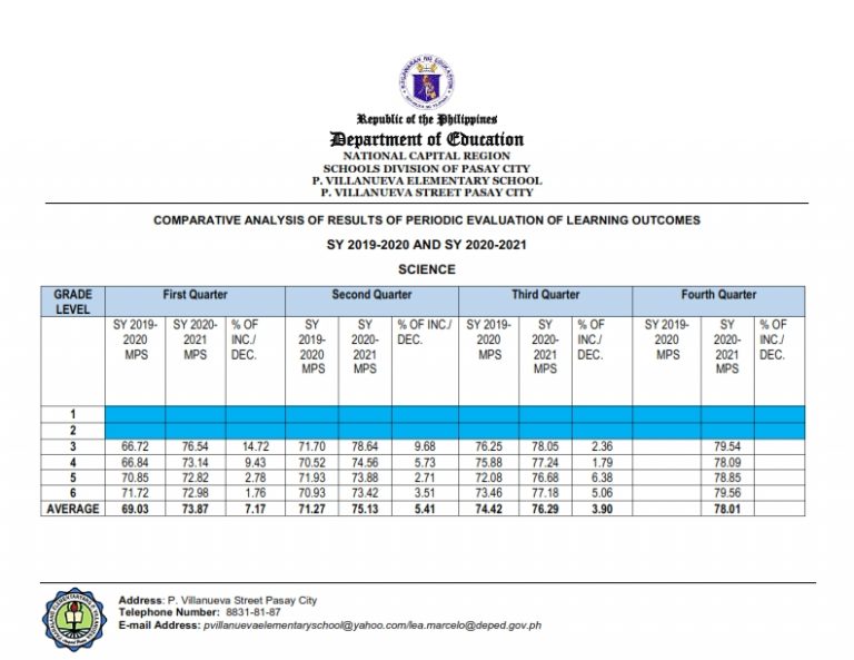 Comparative-Analysis-of-Periodic-Evaluation-of-Learning-Outcomes-SY-2019-2020-SY-2020-2021_004