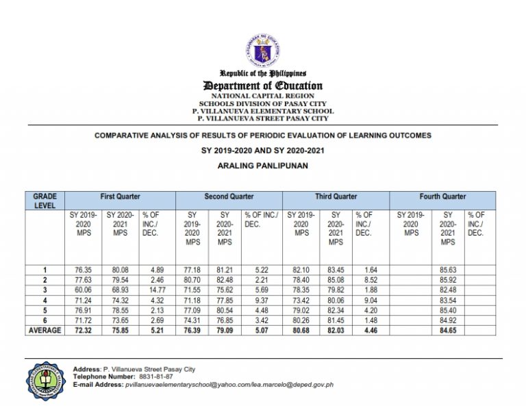 Comparative-Analysis-of-Periodic-Evaluation-of-Learning-Outcomes-SY-2019-2020-SY-2020-2021_005