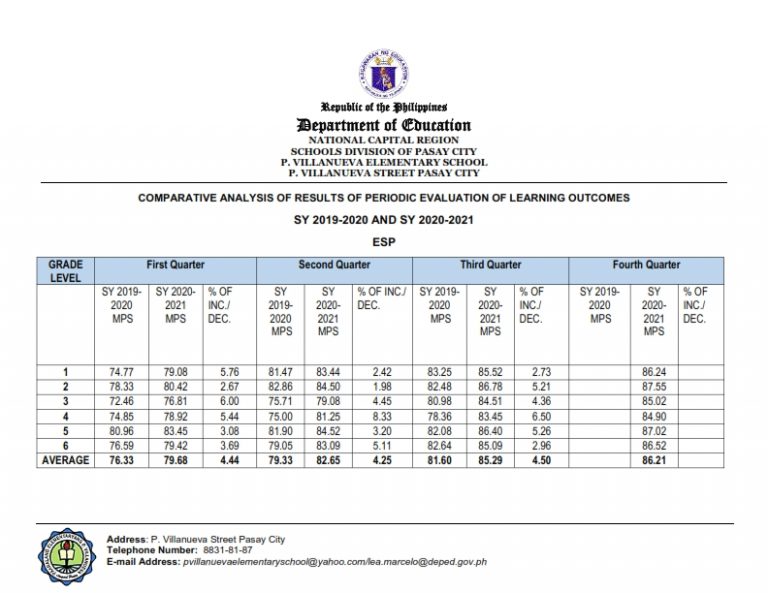 Comparative-Analysis-of-Periodic-Evaluation-of-Learning-Outcomes-SY-2019-2020-SY-2020-2021_006