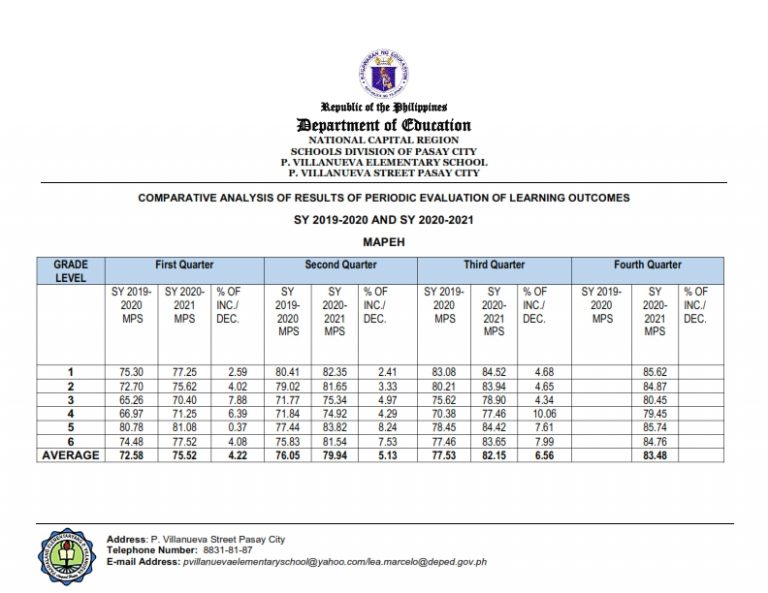 Comparative-Analysis-of-Periodic-Evaluation-of-Learning-Outcomes-SY-2019-2020-SY-2020-2021_007