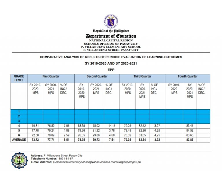 Comparative-Analysis-of-Periodic-Evaluation-of-Learning-Outcomes-SY-2019-2020-SY-2020-2021_008